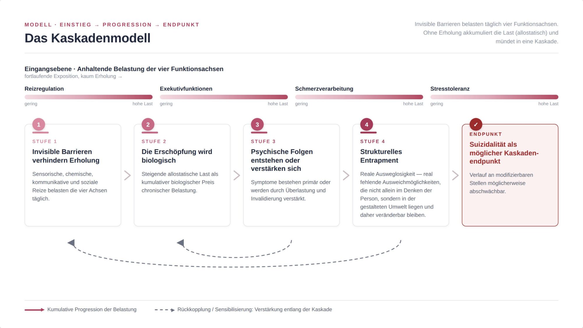 Das Kaskadenmodell: Belastungen, die nicht abgebaut werden, summieren sich Schritt für Schritt.
